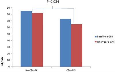 Impact of cardiac surgery associated acute kidney injury on 1-year major adverse kidney events